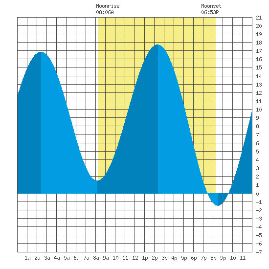 Port Graham tide chart for Tuesday, March 17, 2026