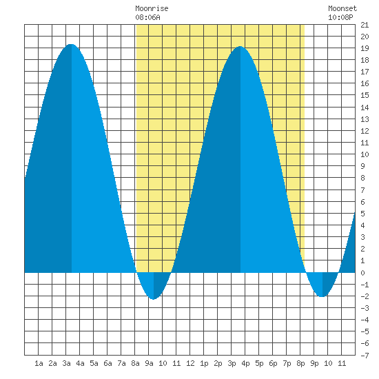 Port Graham tide chart for Thursday, March 19, 2026