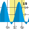 Port Graham tide chart for Thursday, March 19, 2026