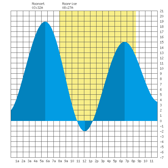 Port Graham tide chart for Monday, March 23, 2026