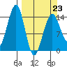 Port Graham tide chart for Monday, March 23, 2026