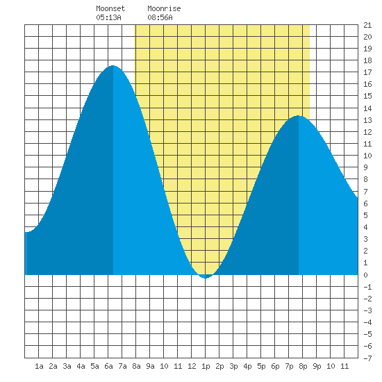 Port Graham tide chart for Tuesday, March 24, 2026