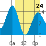 Port Graham tide chart for Tuesday, March 24, 2026