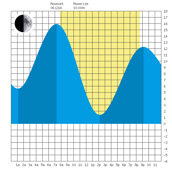 Port Graham tide chart for Wednesday, March 25, 2026
