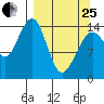 Port Graham tide chart for Wednesday, March 25, 2026