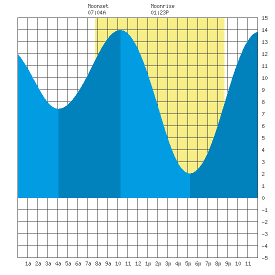 Port Graham tide chart for Friday, March 27, 2026