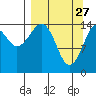 Port Graham tide chart for Friday, March 27, 2026