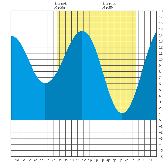 Port Graham tide chart for Saturday, March 28, 2026