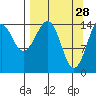 Port Graham tide chart for Saturday, March 28, 2026