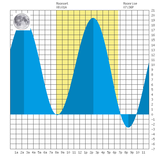Port Graham tide chart for Tuesday, March 3, 2026