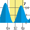 Port Graham tide chart for Saturday, March 7, 2026