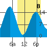 Port Graham tide chart for Sunday, March 8, 2026