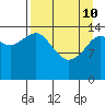 Port Graham tide chart for Friday, April 10, 2026