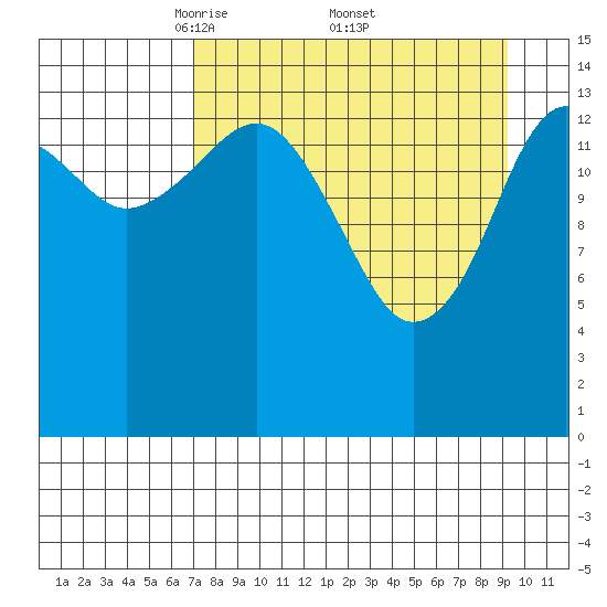 Port Graham tide chart for Saturday, April 11, 2026