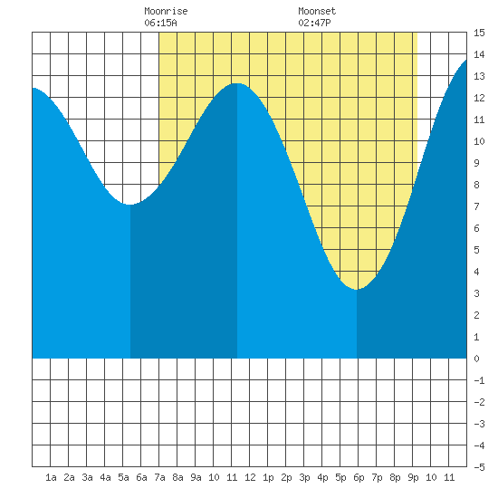 Port Graham tide chart for Sunday, April 12, 2026