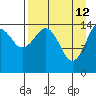 Port Graham tide chart for Sunday, April 12, 2026