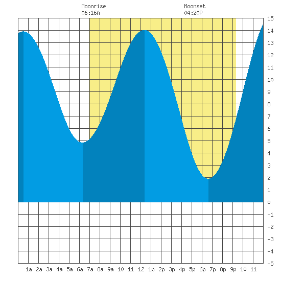 Port Graham tide chart for Monday, April 13, 2026
