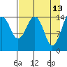 Port Graham tide chart for Monday, April 13, 2026