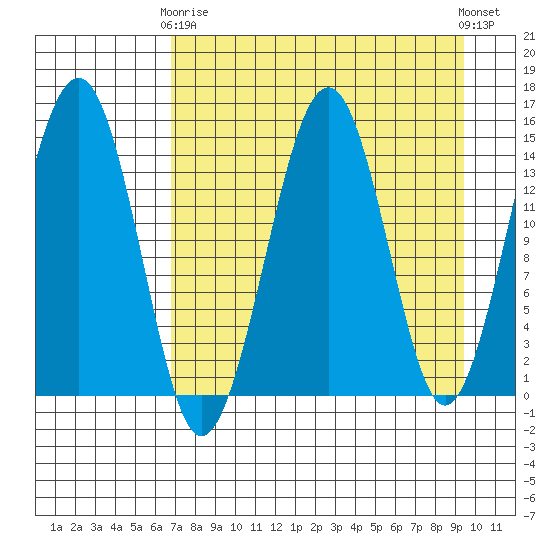 Port Graham tide chart for Thursday, April 16, 2026