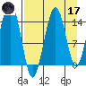 Port Graham tide chart for Friday, April 17, 2026