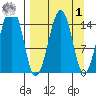 Port Graham tide chart for Wednesday, April 1, 2026