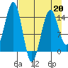 Port Graham tide chart for Monday, April 20, 2026