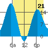 Port Graham tide chart for Tuesday, April 21, 2026