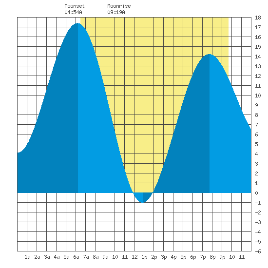 Port Graham tide chart for Wednesday, April 22, 2026