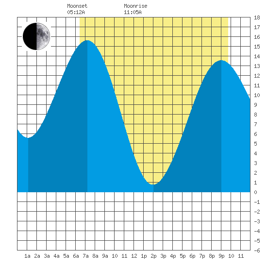 Port Graham tide chart for Thursday, April 23, 2026