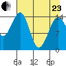 Port Graham tide chart for Thursday, April 23, 2026