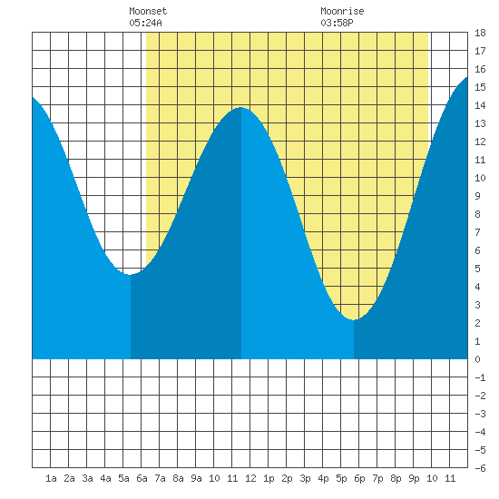 Port Graham tide chart for Sunday, April 26, 2026