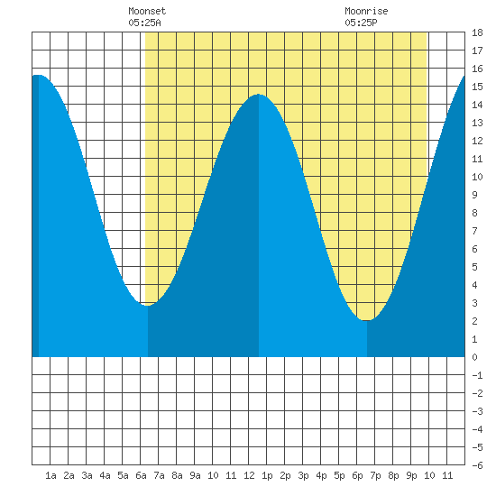 Port Graham tide chart for Monday, April 27, 2026