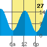 Port Graham tide chart for Monday, April 27, 2026
