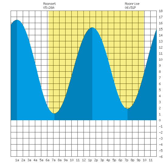 Port Graham tide chart for Tuesday, April 28, 2026