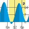Port Graham tide chart for Thursday, April 2, 2026