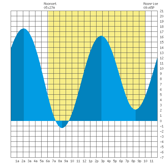 Port Graham tide chart for Thursday, April 30, 2026