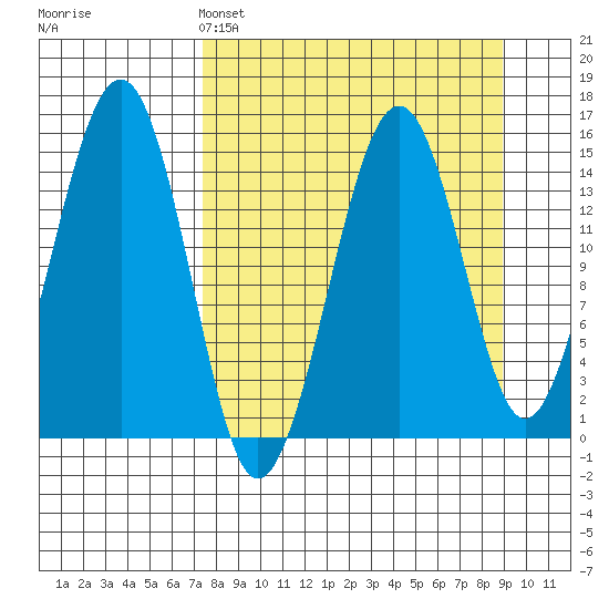 Port Graham tide chart for Friday, April 3, 2026