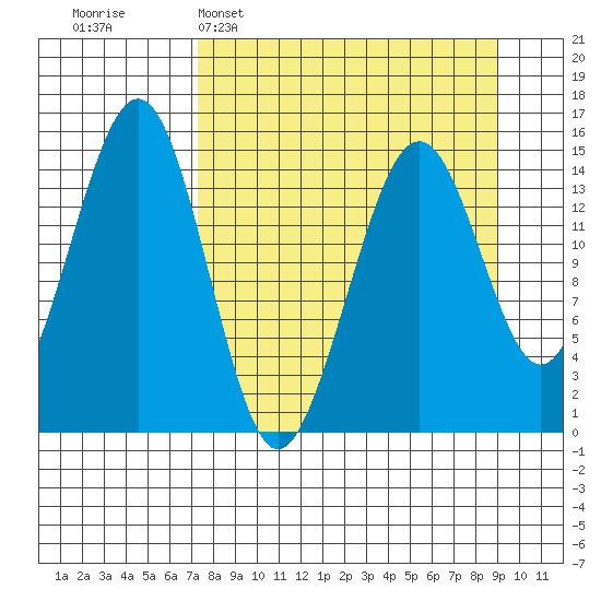 Port Graham tide chart for Sunday, April 5, 2026