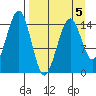 Port Graham tide chart for Sunday, April 5, 2026