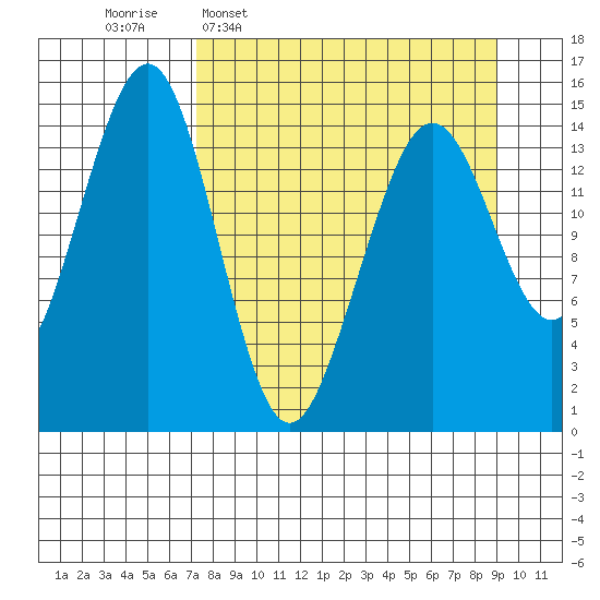 Port Graham tide chart for Monday, April 6, 2026