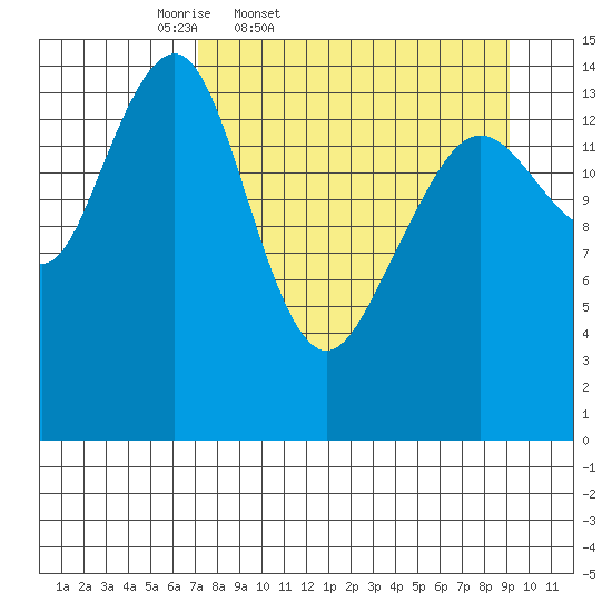 Port Graham tide chart for Wednesday, April 8, 2026