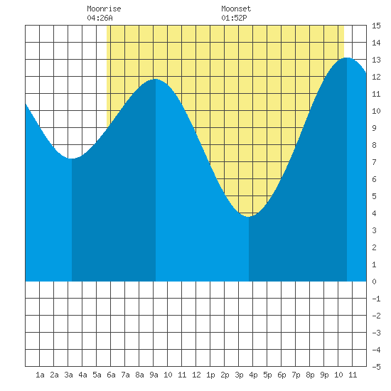 Port Graham tide chart for Sunday, May 10, 2026