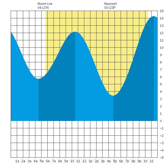 Port Graham tide chart for Monday, May 11, 2026