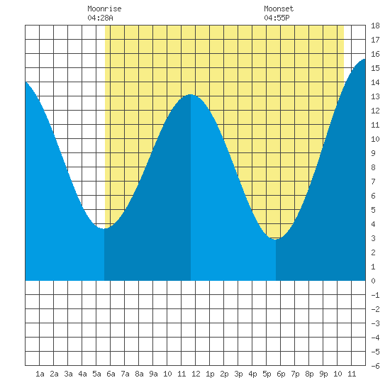 Port Graham tide chart for Tuesday, May 12, 2026