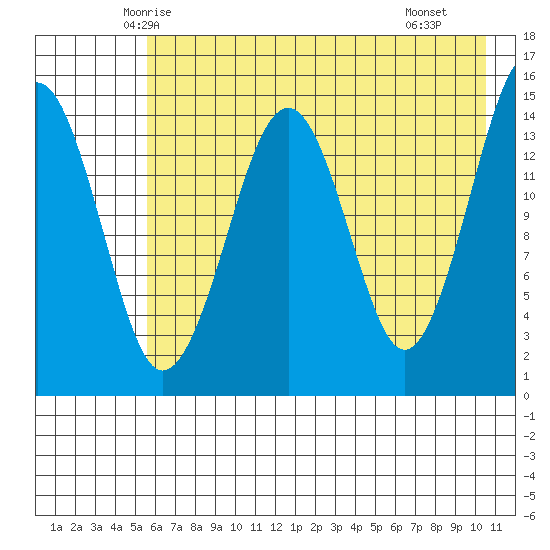 Port Graham tide chart for Wednesday, May 13, 2026