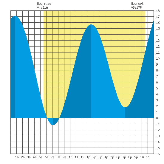 Port Graham tide chart for Thursday, May 14, 2026