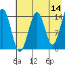 Port Graham tide chart for Thursday, May 14, 2026