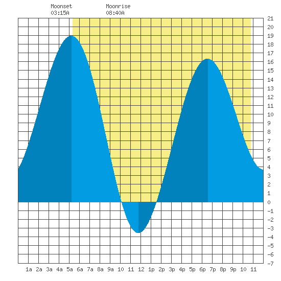 Port Graham tide chart for Wednesday, May 20, 2026