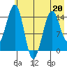 Port Graham tide chart for Wednesday, May 20, 2026
