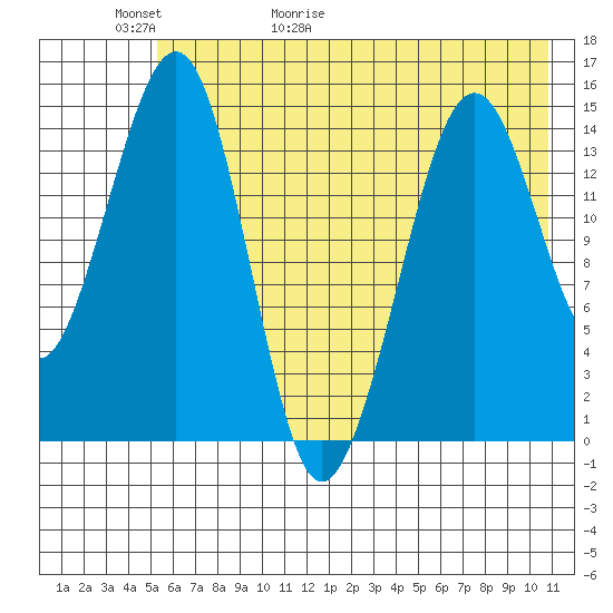 Port Graham tide chart for Thursday, May 21, 2026